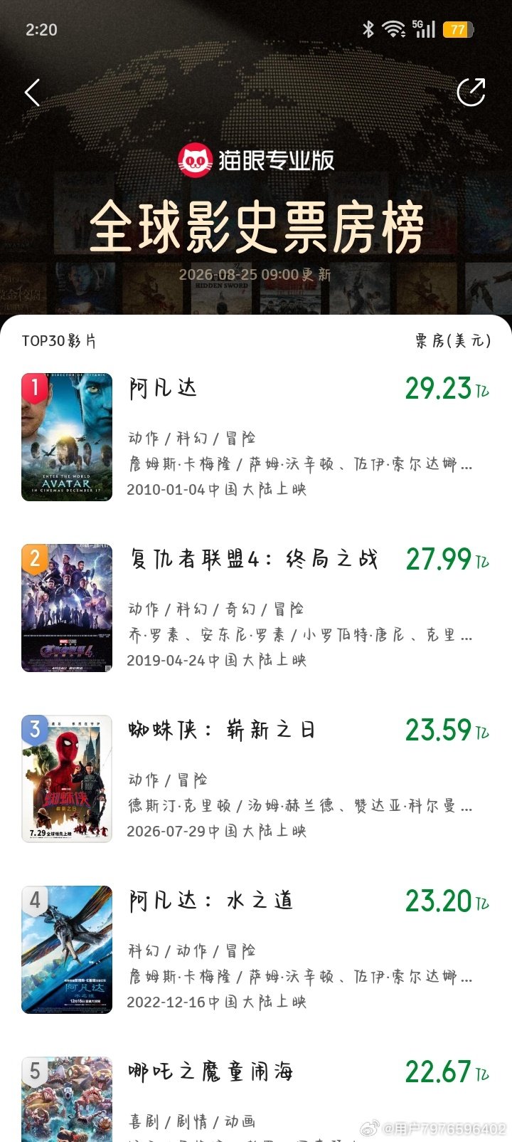 更新蜘蛛侠之崭新之日票房达到全球第三#蜘蛛侠:崭新之日#​