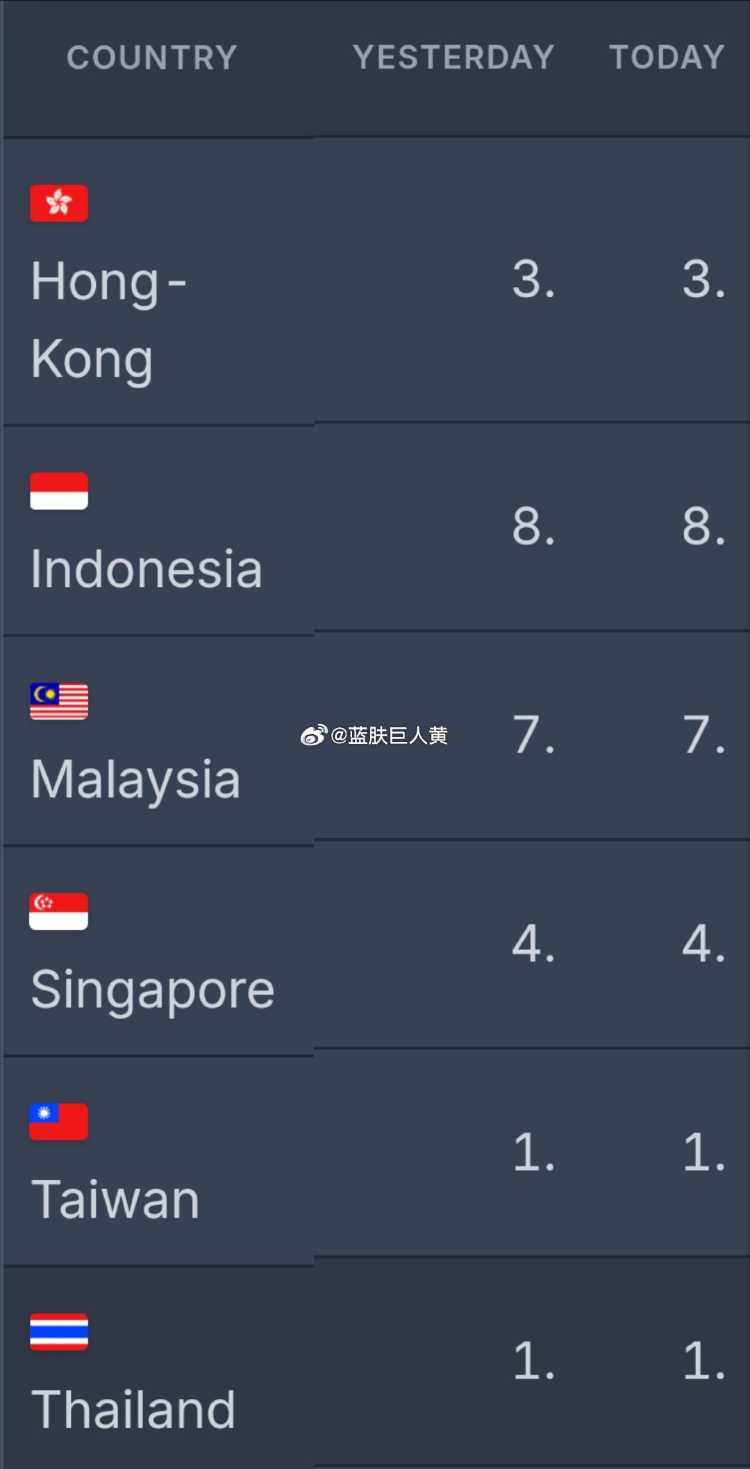 有人问国产剧《逐玉》外网什么情况？以下是这两天它在网飞上的成绩——