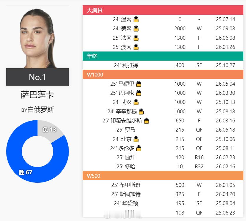 萨巴伦卡过去四大满贯积分情况👇2024温网：02024美网：20002025澳