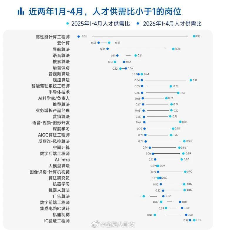 近两年1月-4月，人才供需比小于1的岗位
