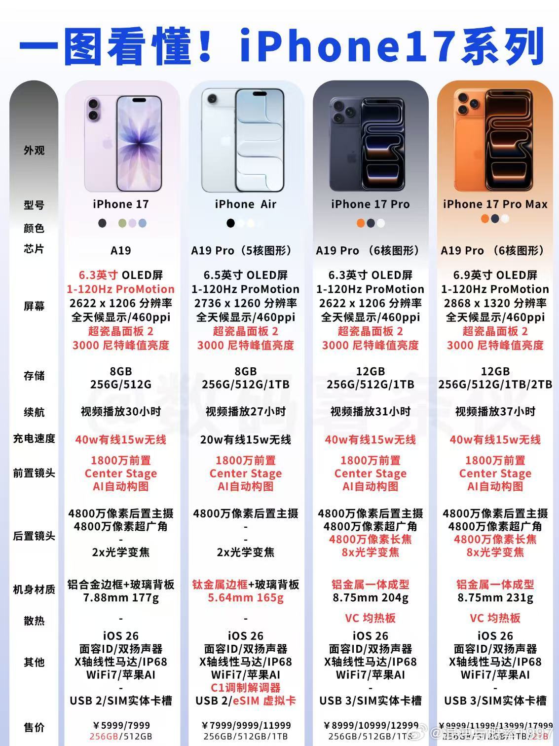 一图看懂iPhone17系列设A17Pro的CPU性能基数为1。已知A18