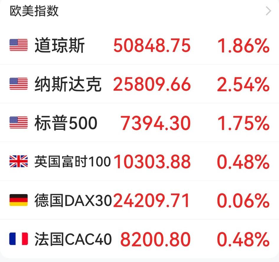 一夜醒来，刚开盘的油价暴跌至85，已收盘的美股暴涨，道指↑1.86%、标普↑1.