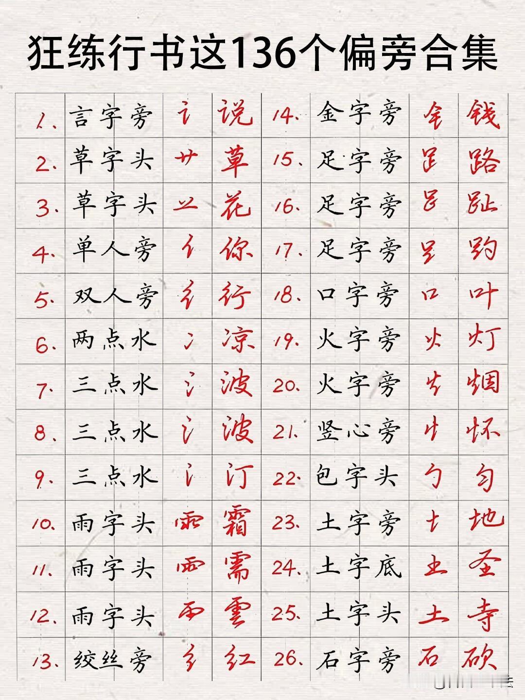 想把行书写流畅，不用整本字帖死练。这136个行书偏旁，就是练字的核心密码。同一