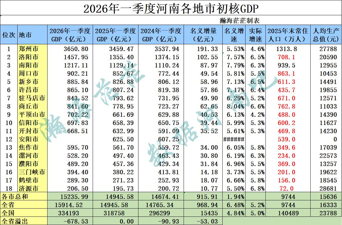 2026年一季度郑州生产总值，出乎意料。实际增速低于全省0.6％，名义增速低于