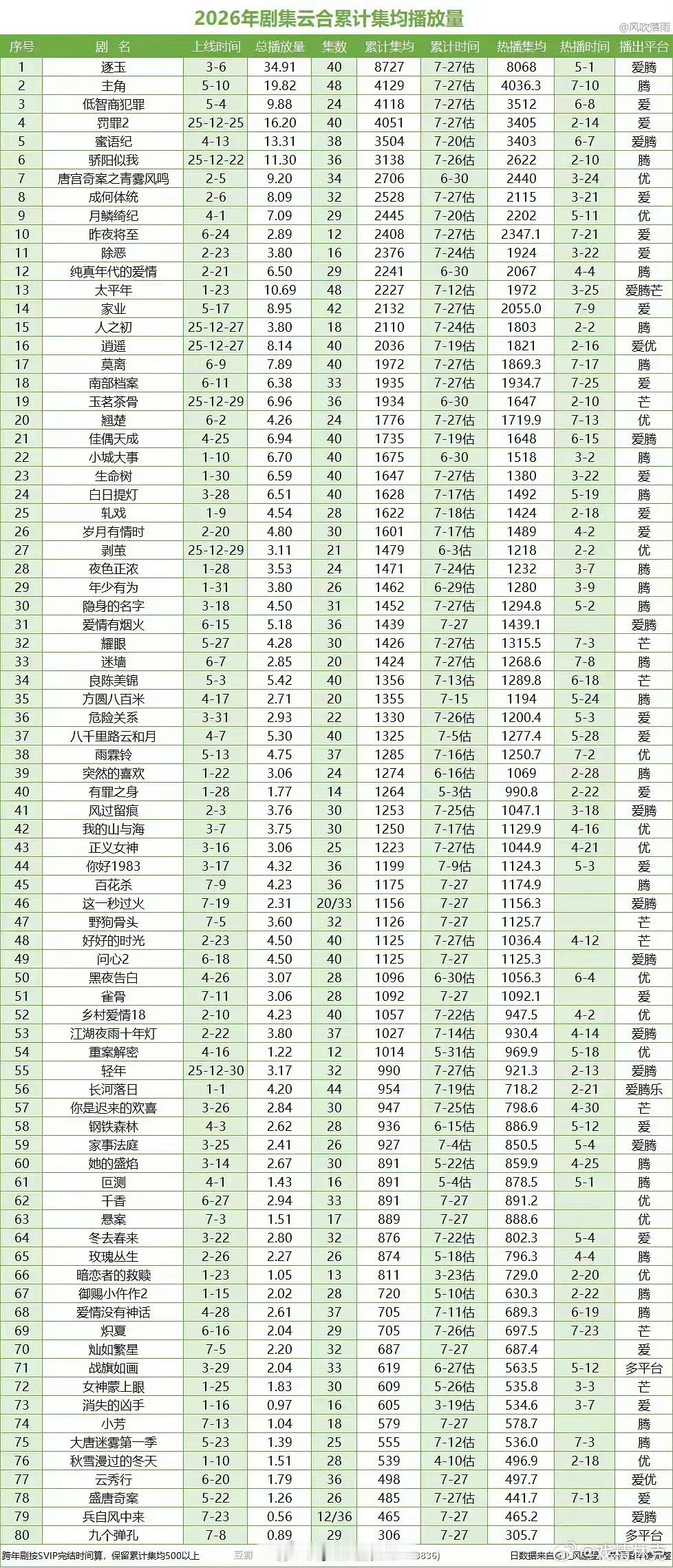 2026年剧集云合集均播放量