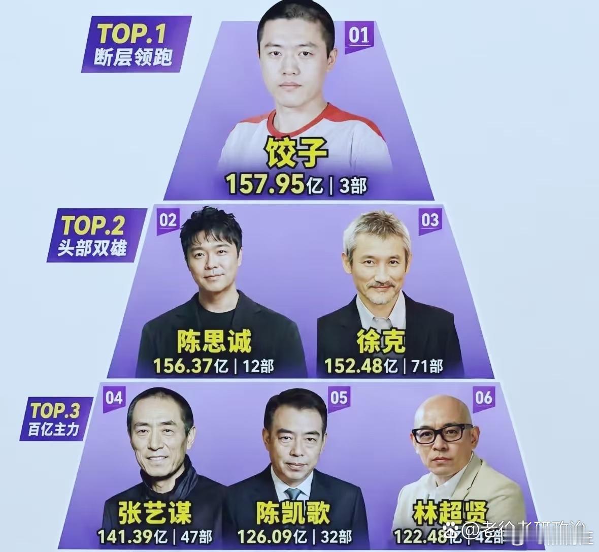票房最顶的六大导演