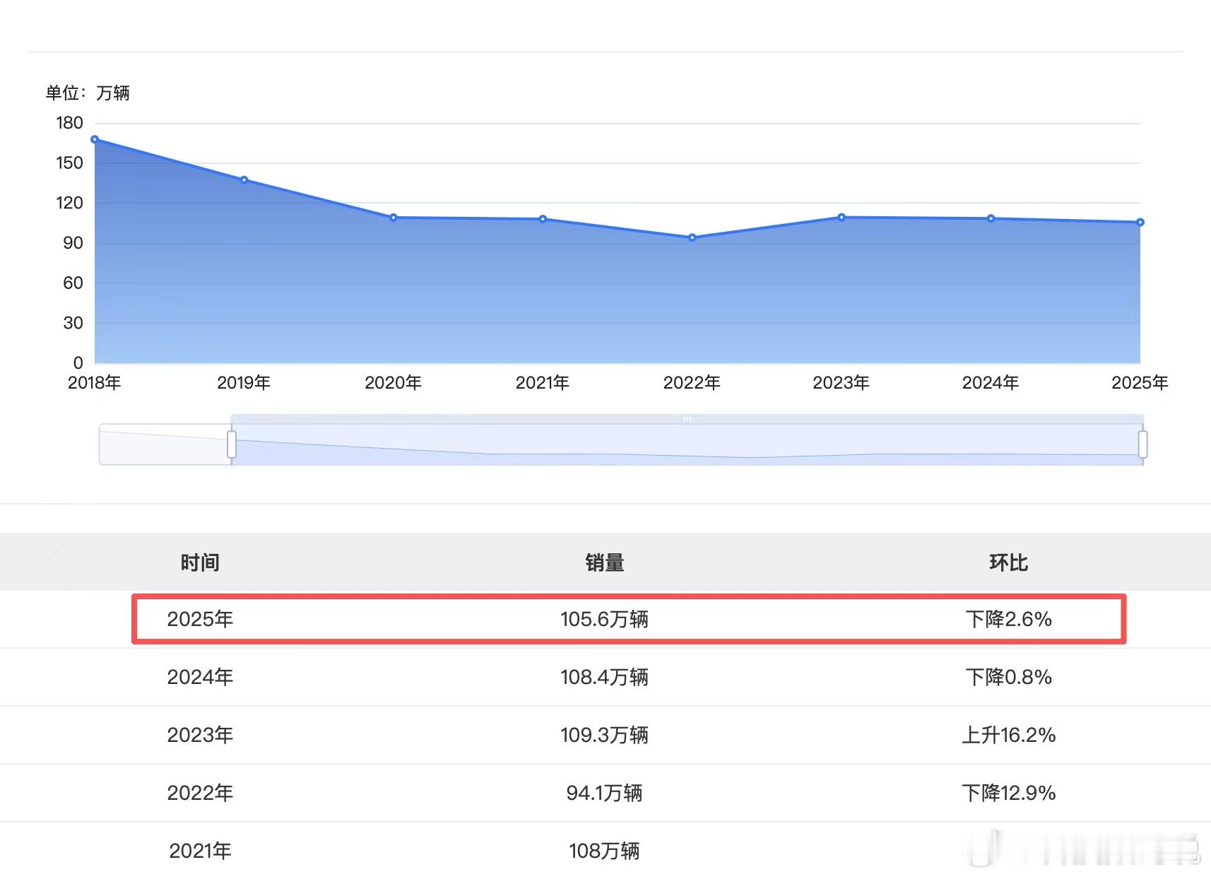 乘联会数据显示，2025年全年MPV销量仅100万辆，低于2024年水平。大盘没