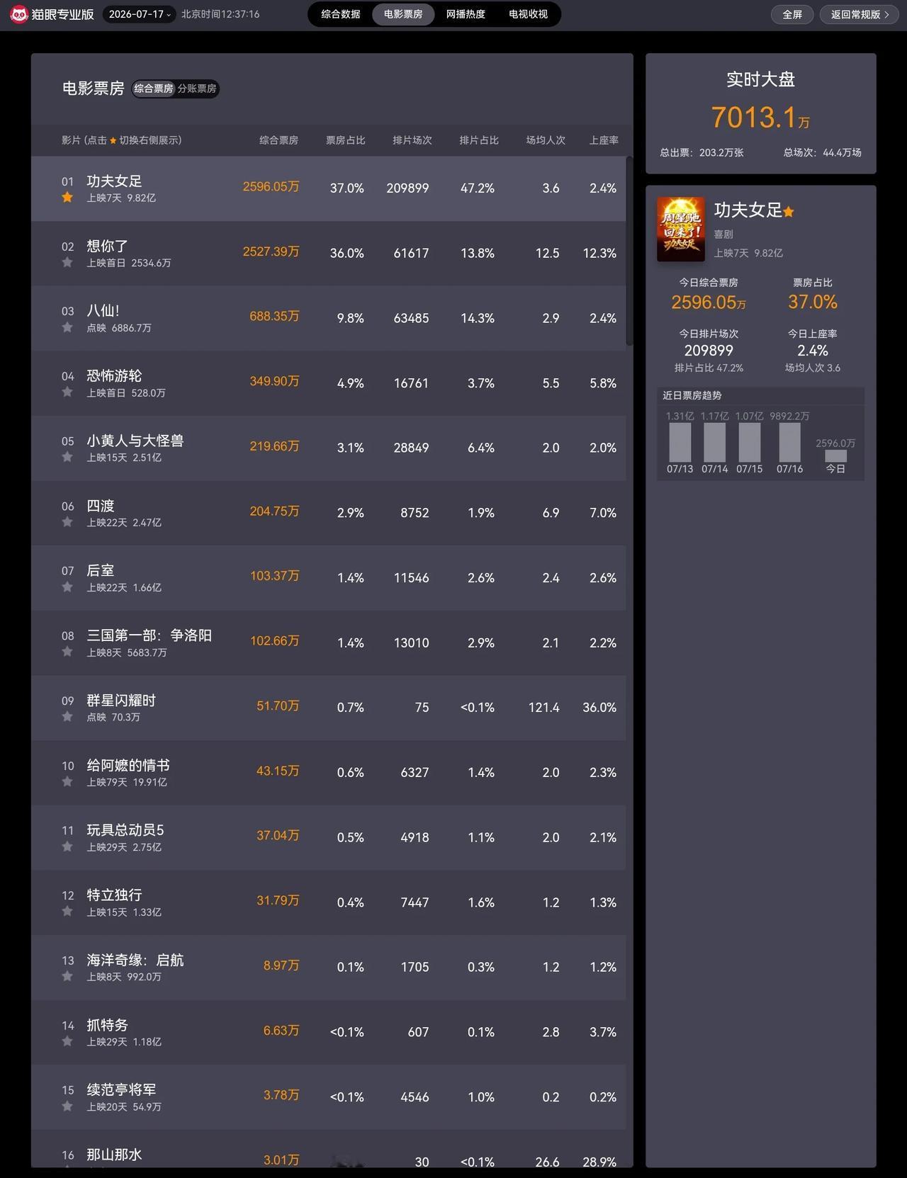 超30亿？电影大盘终于热起来了！1️⃣张小斐&迪丽热巴《功夫女足》票房9.8