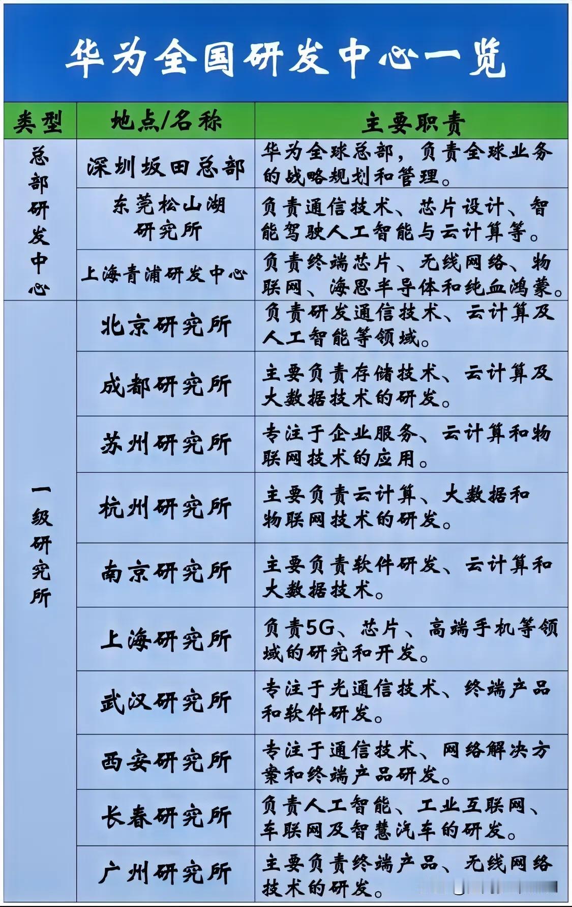 华为全国研发中心一览