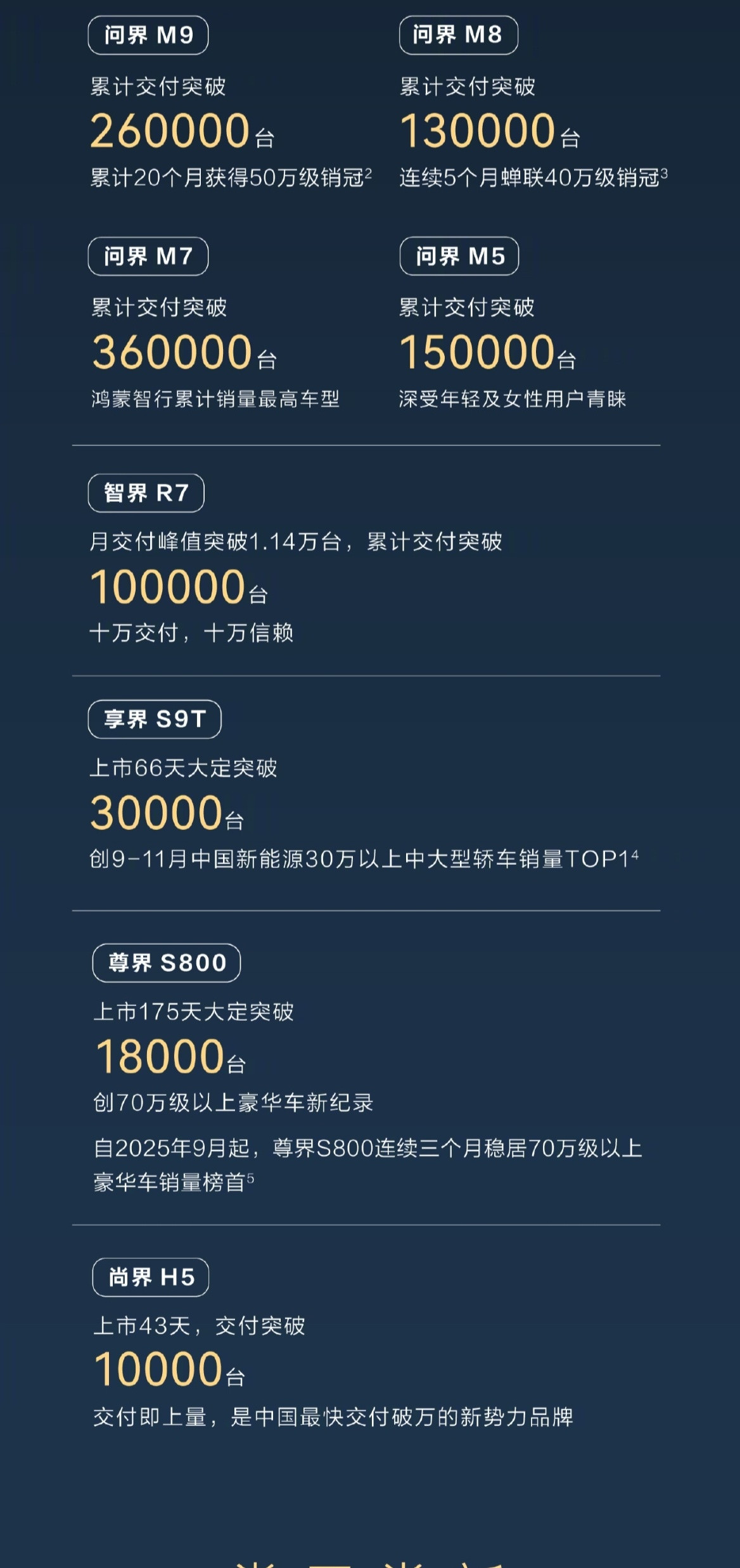 鸿蒙智行43个月破百万交付，这个速度确实配得上掌声。-问界打头阵建认知。-