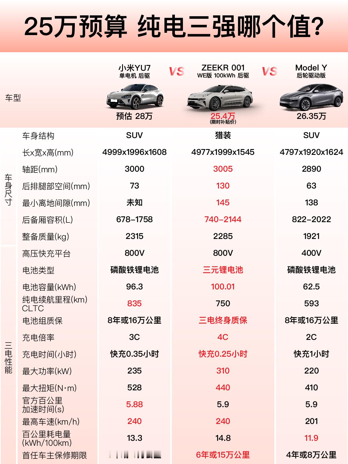 小米今天新发了YU7，看着竞争激烈的续航性能，从电池类型上就能一较高下了。小米Y