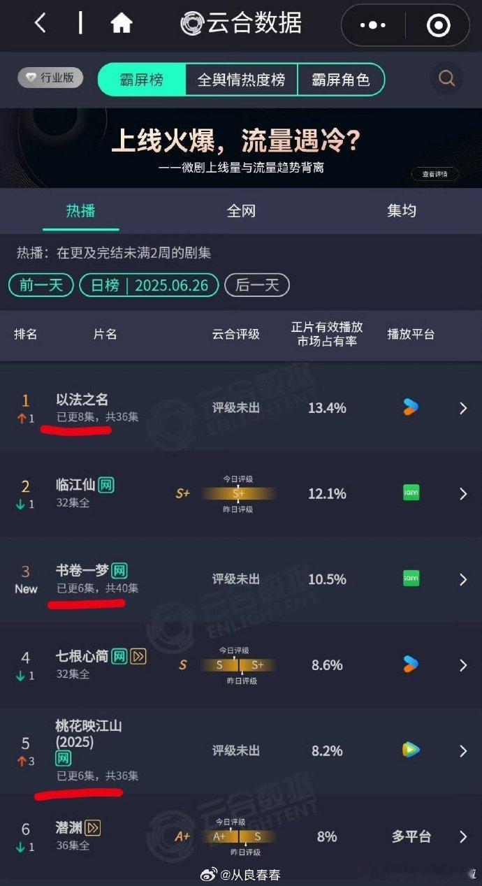 目前桃花先掉队了，以法和书卷估计缠缠绵绵到结束了，还有过几天紫现的国色加入，最终