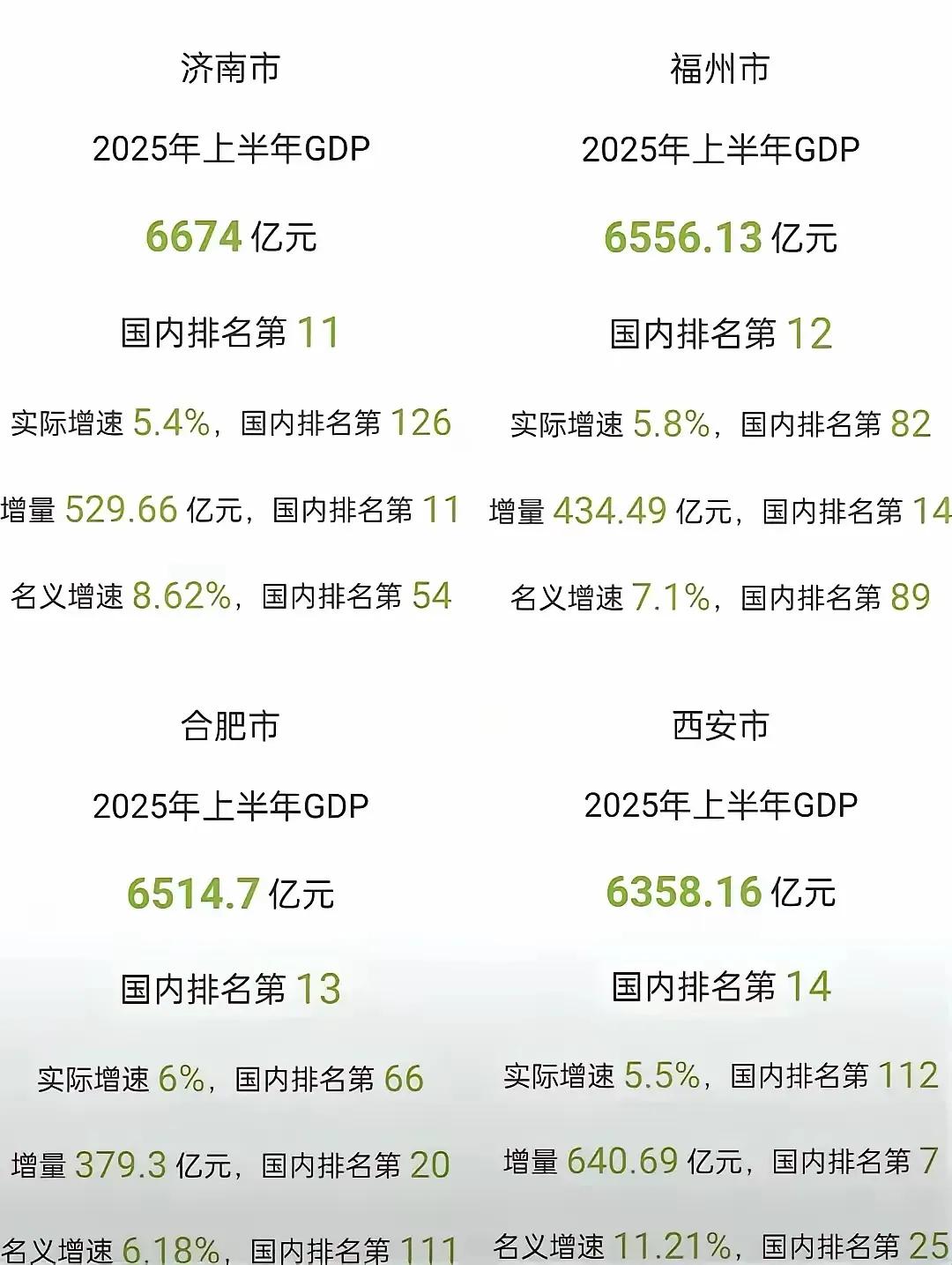 济福合西四小省会上半年GDP分析，谁都有两把刷子。目前福州还是四小省会第一