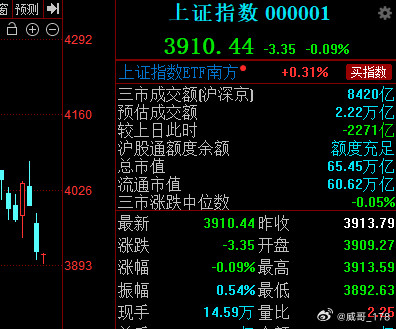 开盘半小时，成交量萎缩2200亿，说明当下市场根本没人操作了，主力想出货也出不了