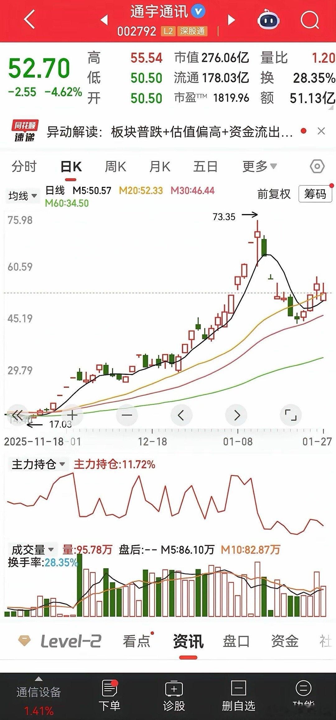 劳模陈小群仅休息二天，就重新出山，重仓出手的股票只有他的老朋友：通宇通讯。23、