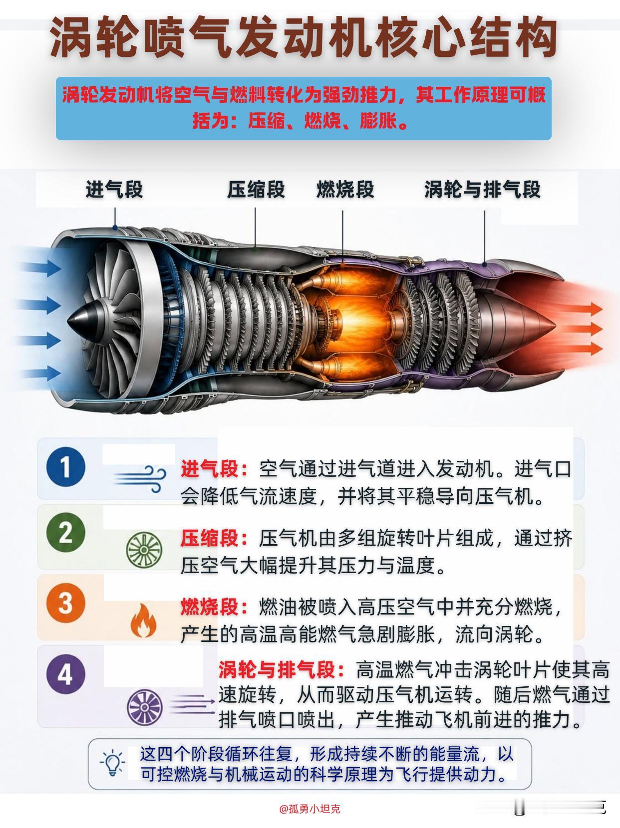 涡轮喷气发动机：四步循环铸就航空动力核心航空发动机被誉为工业皇冠上最璀璨的明珠