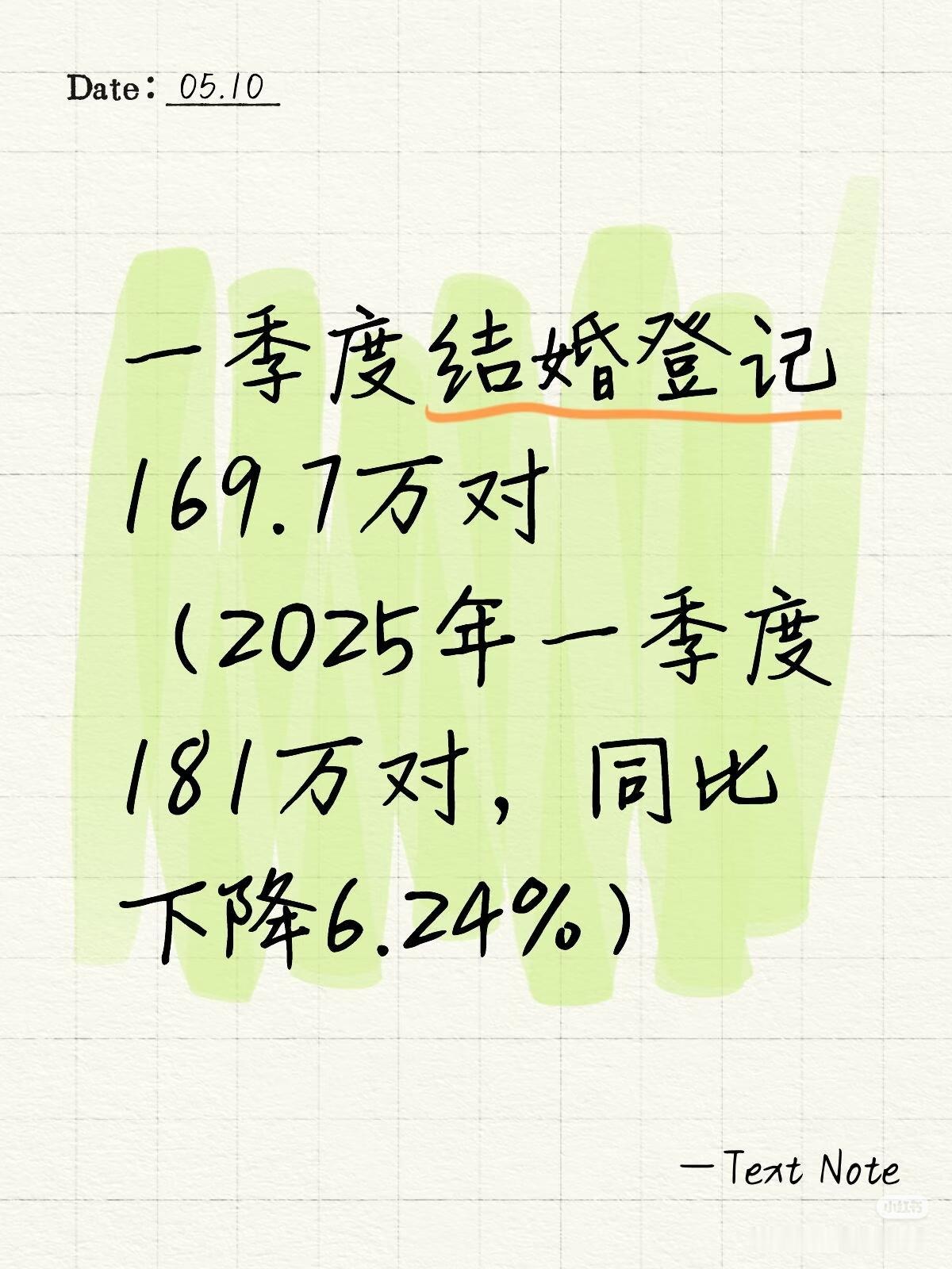 谁曾想，今年一季度结婚人数出来了，仅仅只有169.7万对，和25年一季度相比