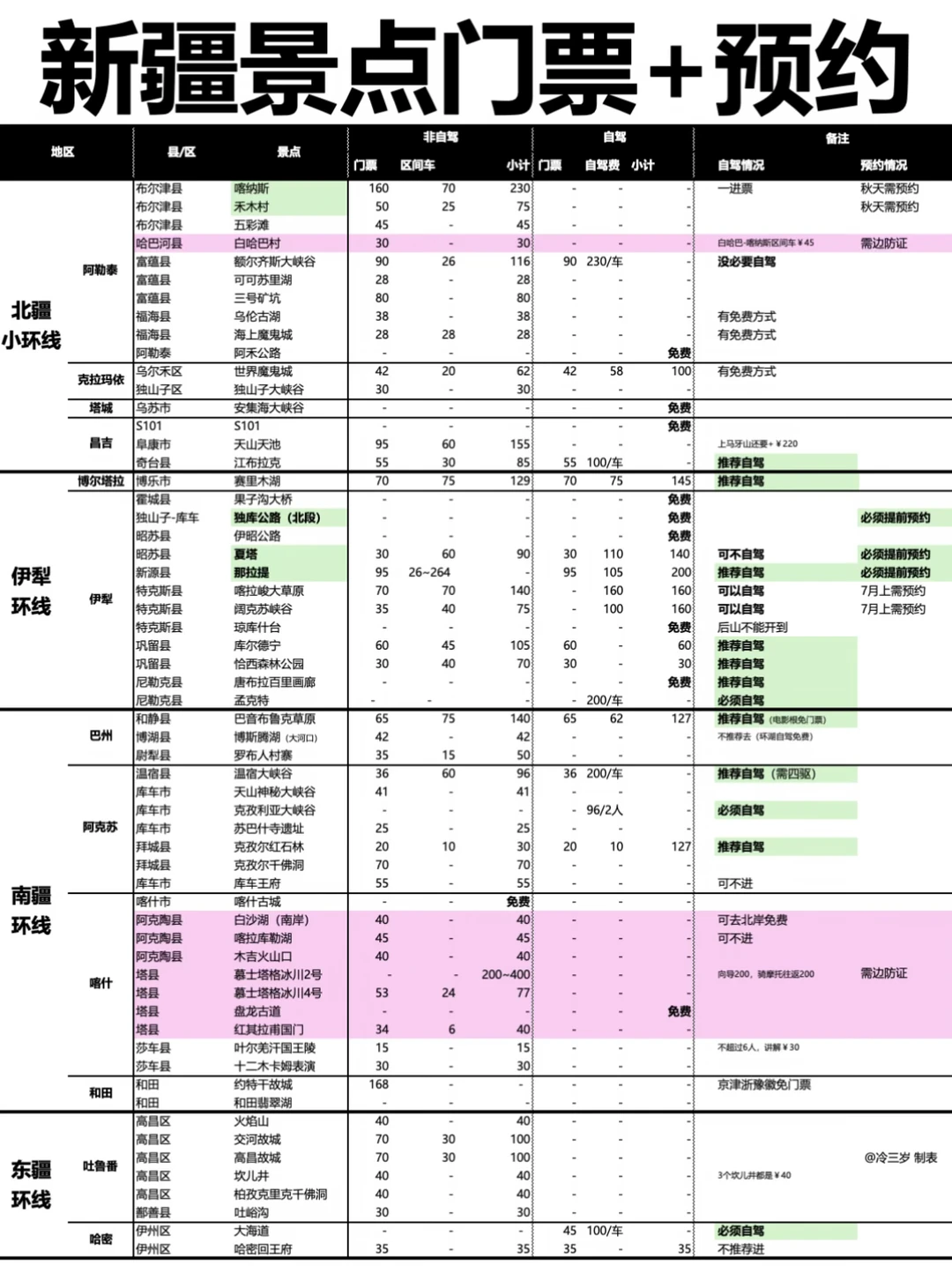 新疆景点大全，含门票，自驾，预约，边防证