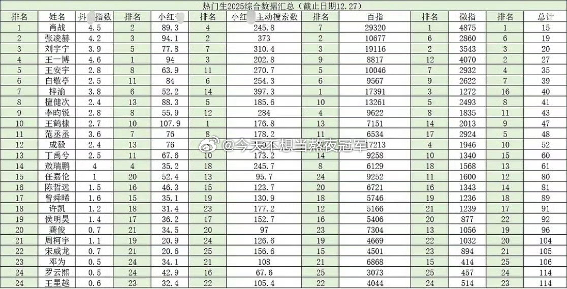 李昀锐、敖瑞鹏、王安宇目前的确都是影视、综艺兼顾的路线。y1s1，你们体感谁