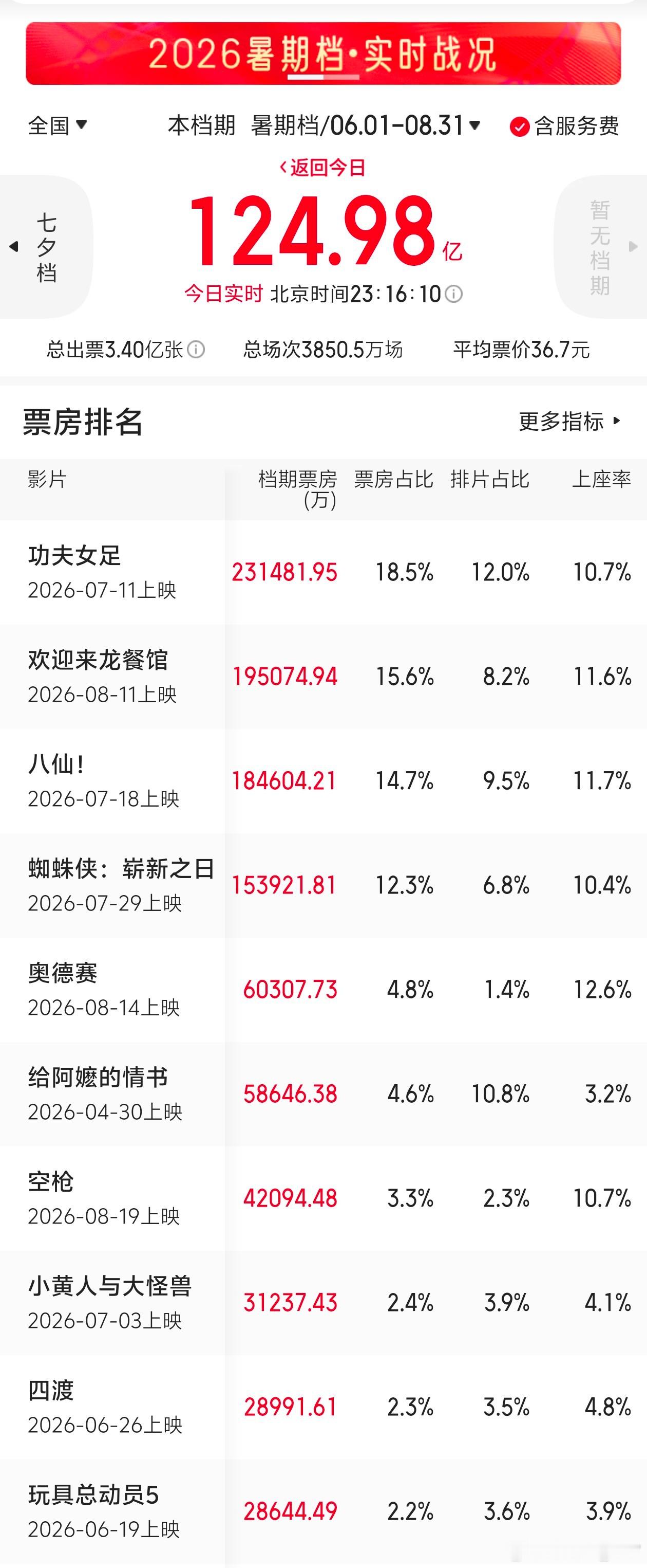8月31日（周一）《欢迎来龙餐馆》单日再收2177万票房，累计票房达19.50亿，预测总票房23.2