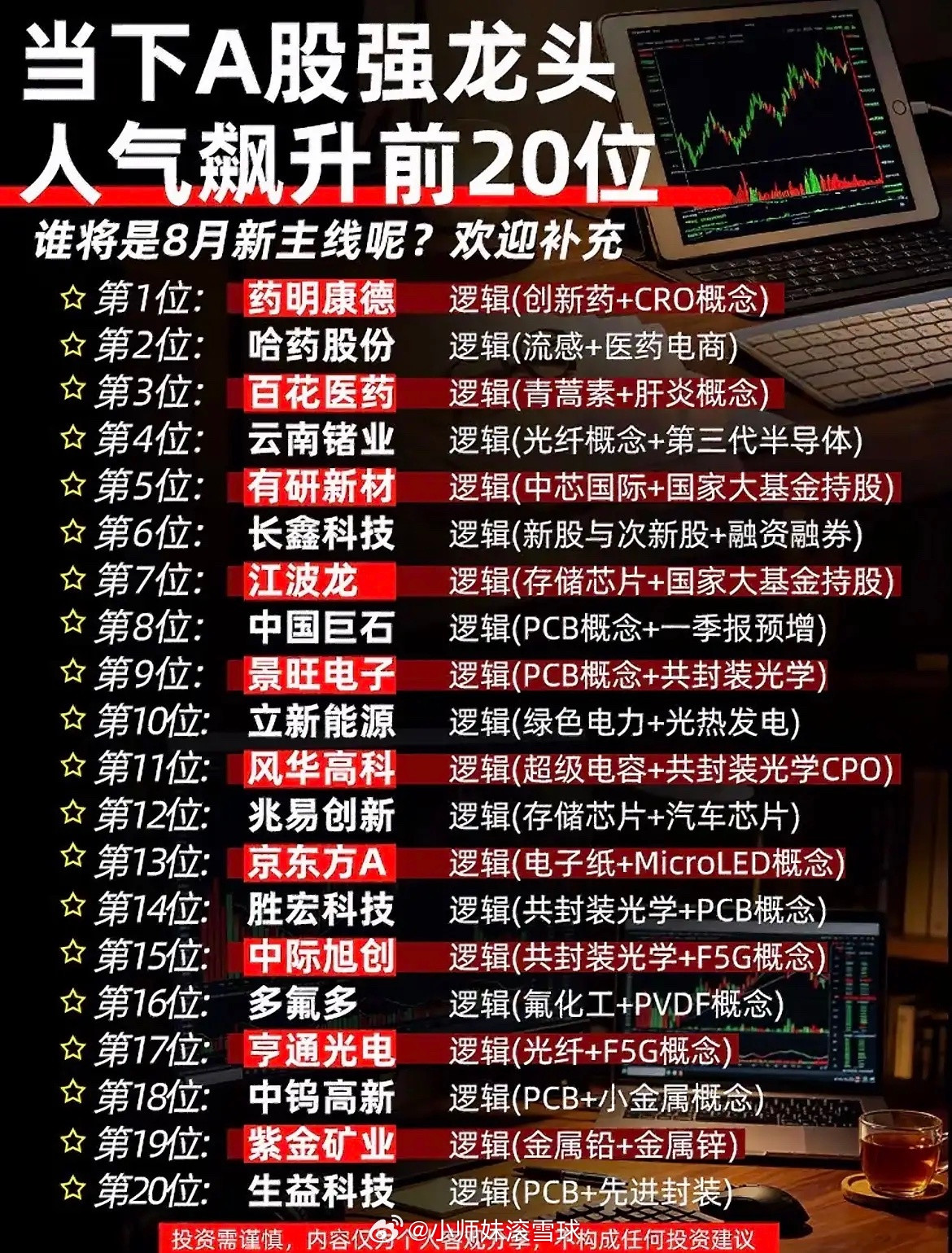 全网人气前20龙头曝光！榜单分成两大阵营，8月主线不用瞎猜了！网上热度最高的20