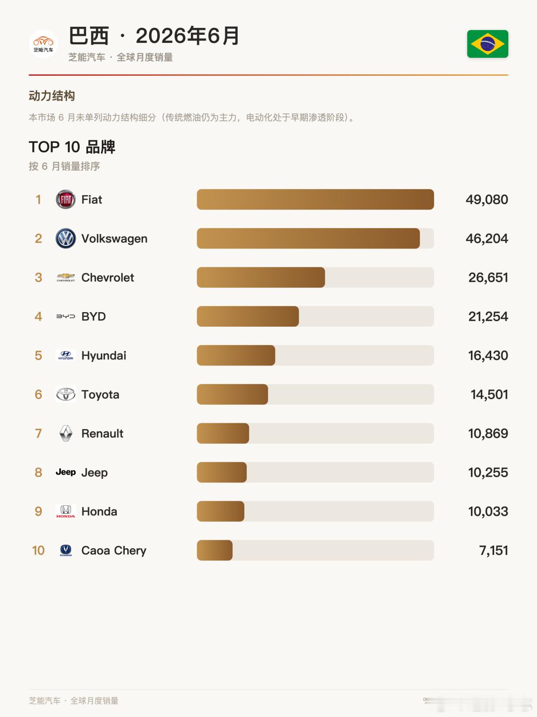 🇧🇷 巴西车市6月战报：比亚迪稳居第4，吉利捷途破纪录！  6月巴...