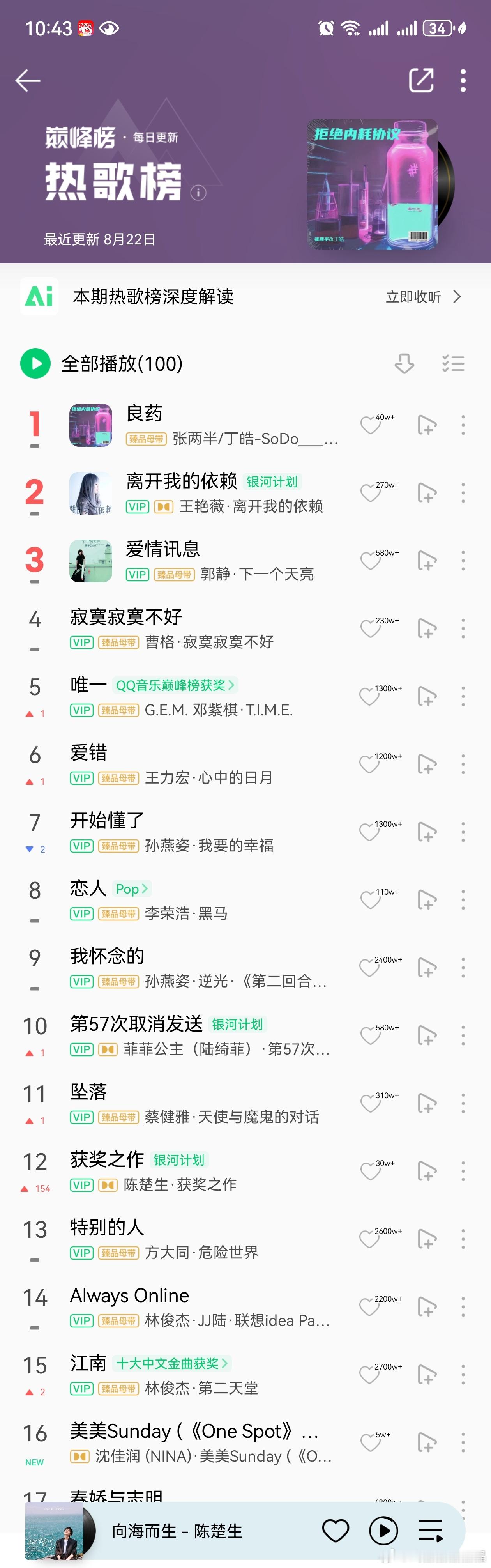 QQ音乐8月22日热歌榜，陈楚生最新单曲《获奖之作》已经进入到了第12名！[鼓掌