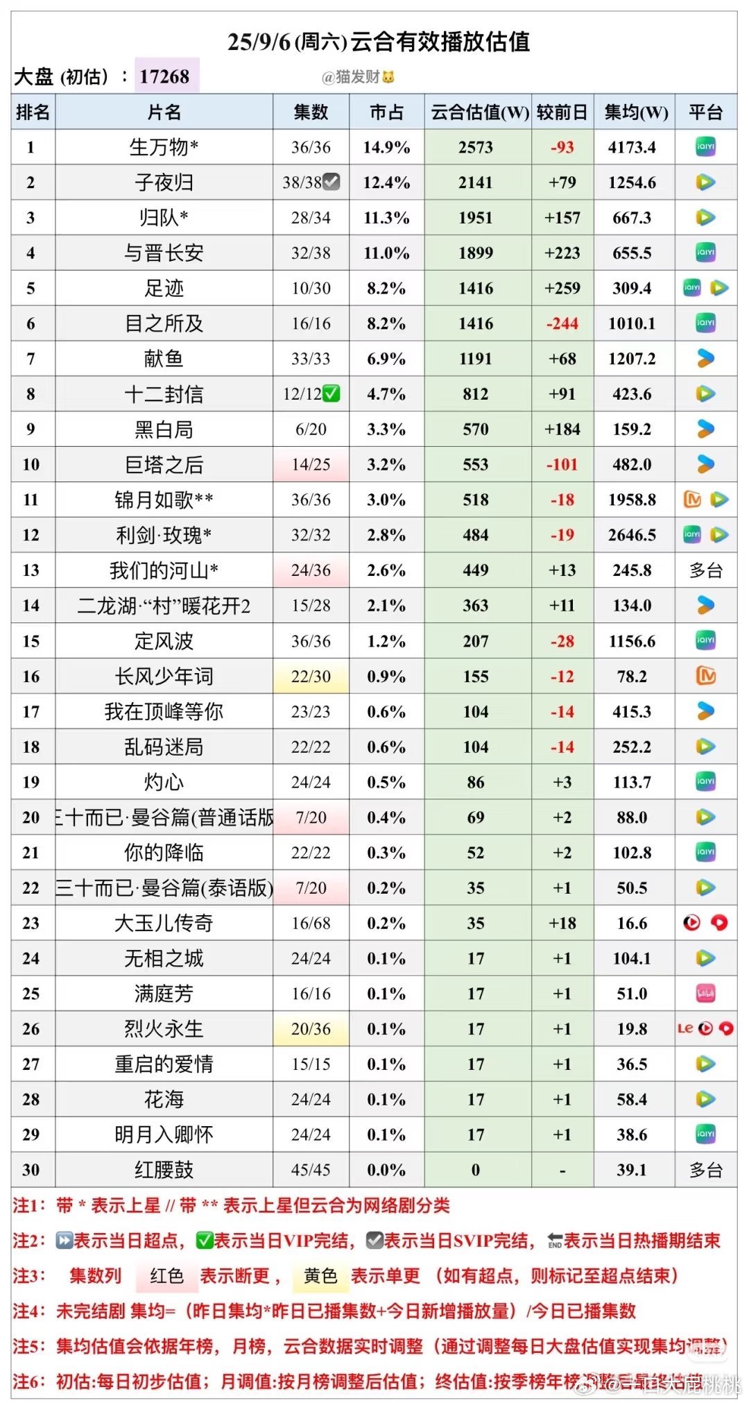 9/6云合估值☁️​​​