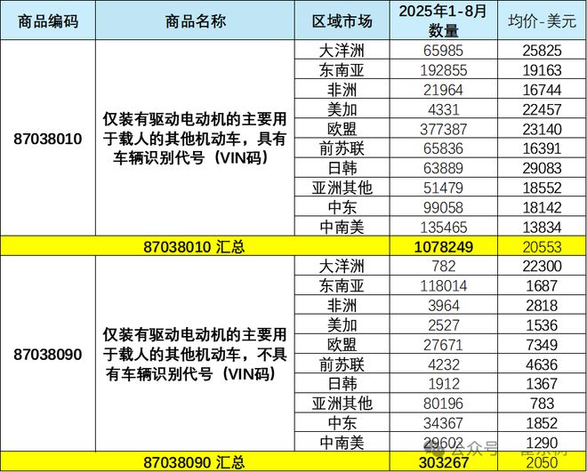 崔东树: 电动车出口的许可证新政堵塞漏洞实现高质量发展