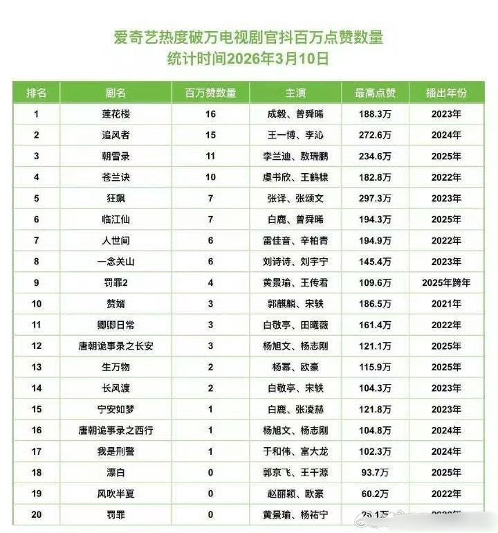爱奇艺破万剧集抖百万赞视频数量Top3：成毅莲花楼16个王一博追风者15个李