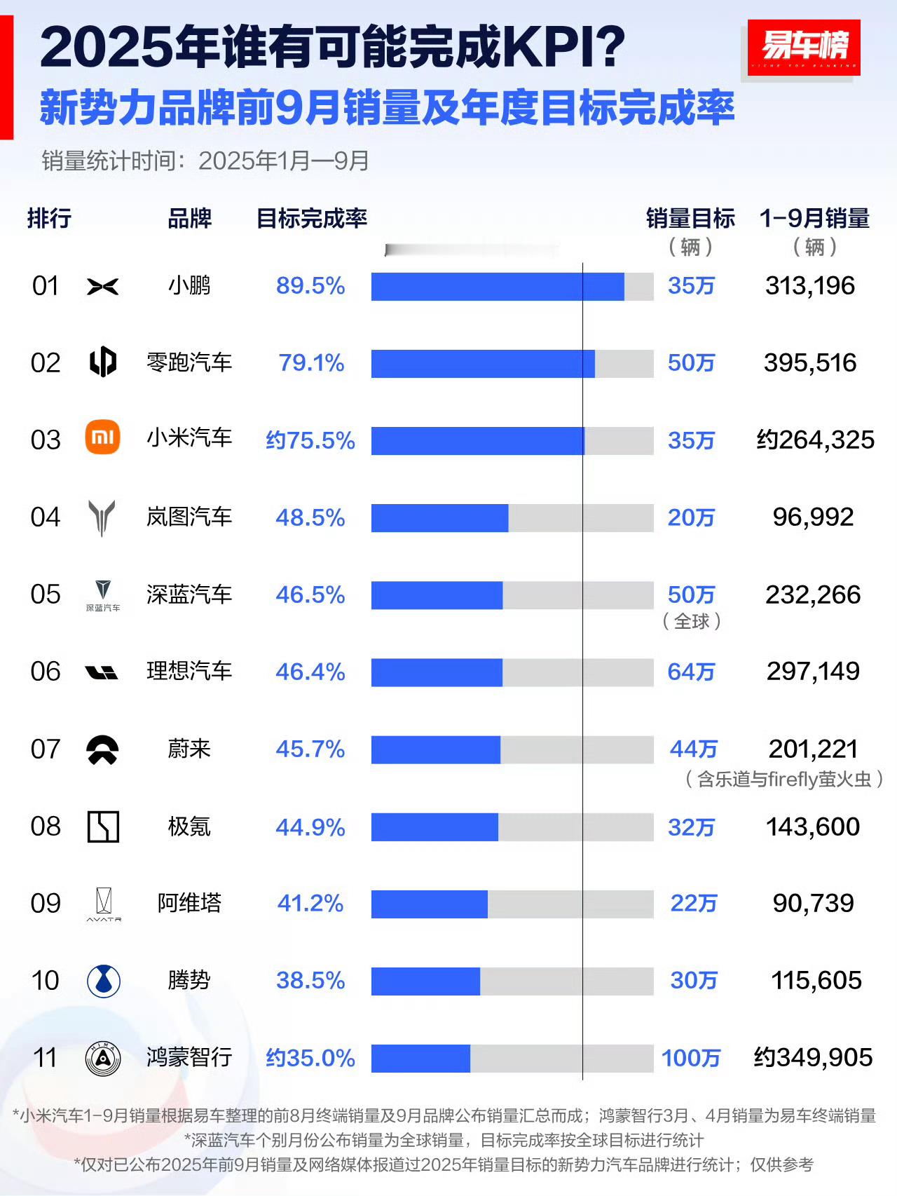 你觉得还有哪家能完成KPI我怎么感觉除了完成的都够呛呢智驾数码团​​​