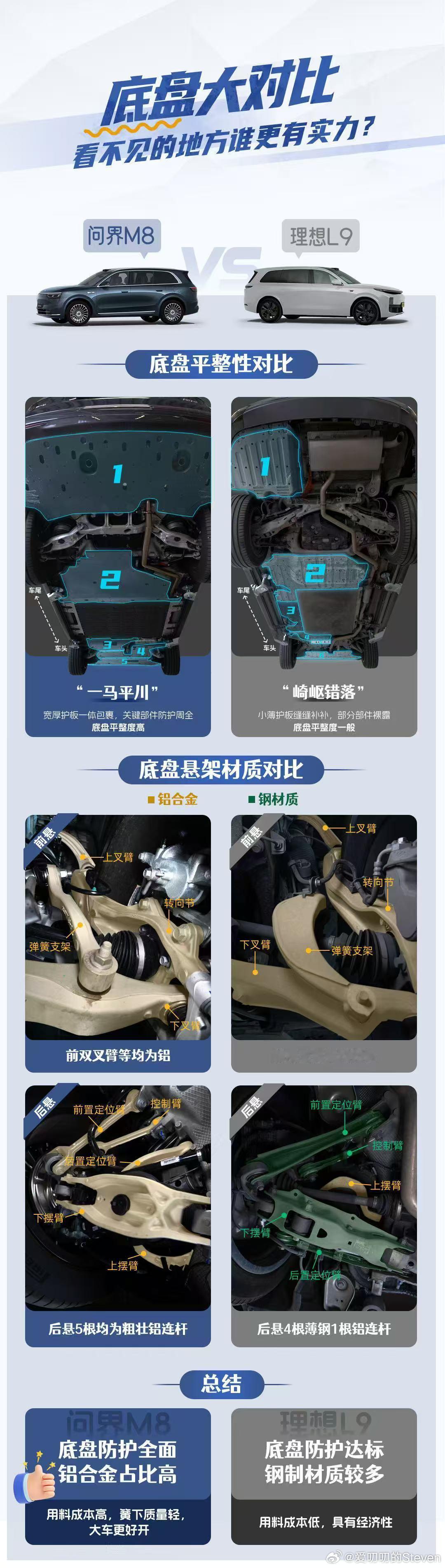 M8和L9的用料对比。M8，该铝，皆铝。赛力斯“铝业”集团，坐实了。底盘规整一马