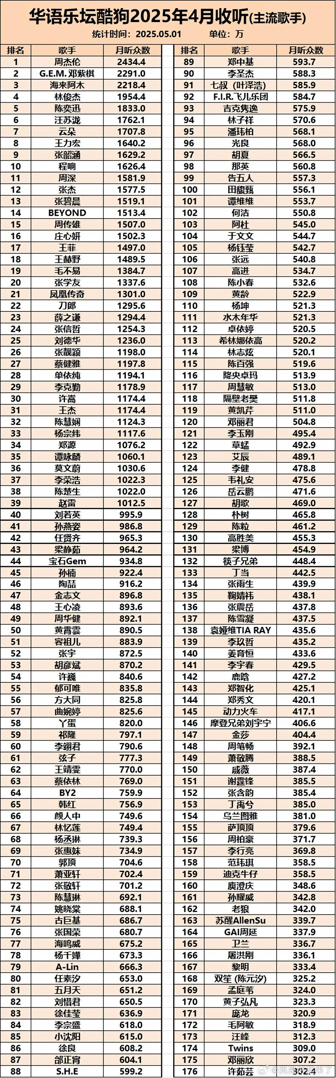 【酷狗音乐】华语歌手2025年4月收听排行榜(主流歌手)周杰伦邓紫棋海来阿木林俊