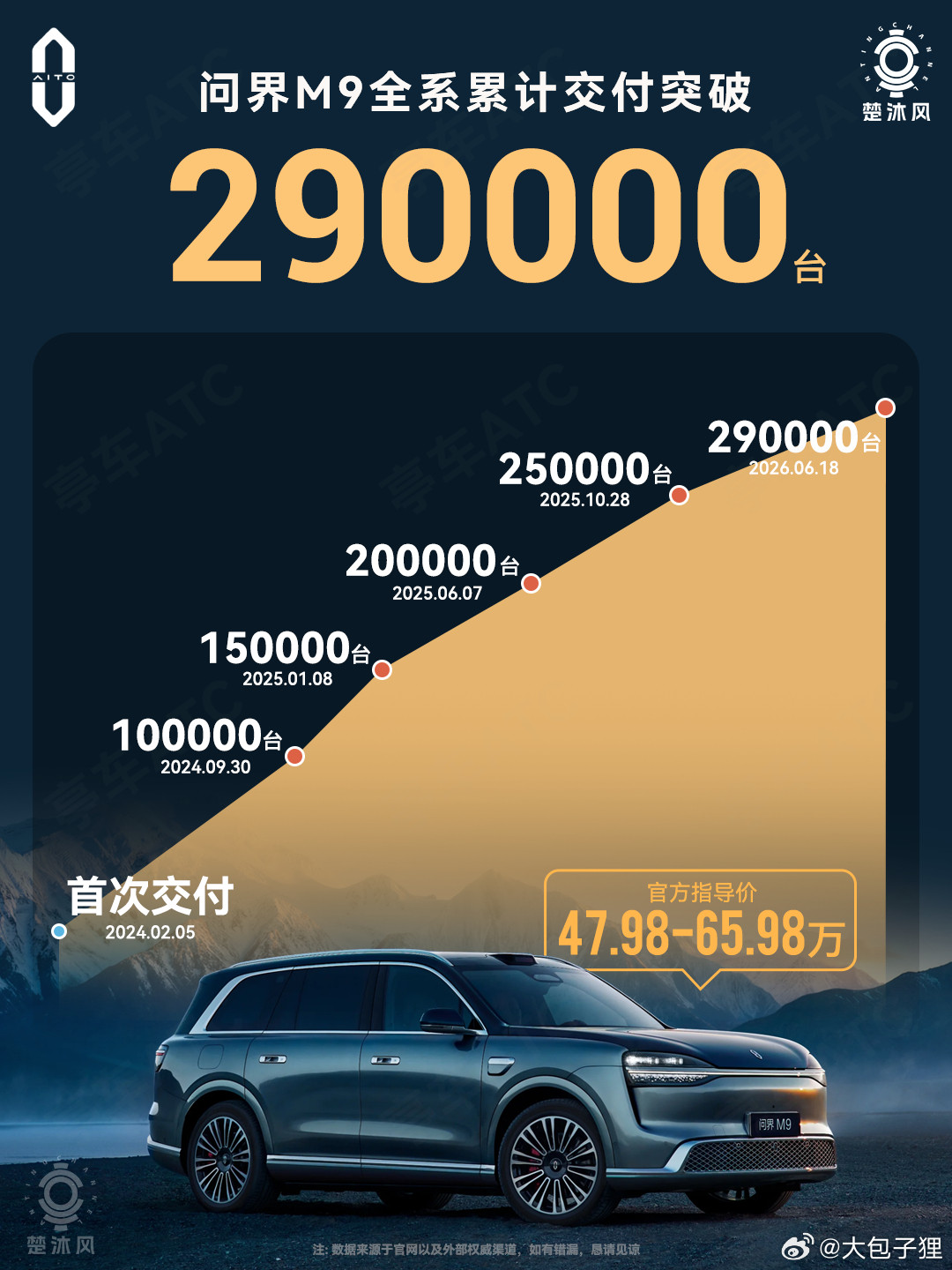 50万以上车型，三年卖了29万台，目前为止除了问界M9，还有什么其他车型