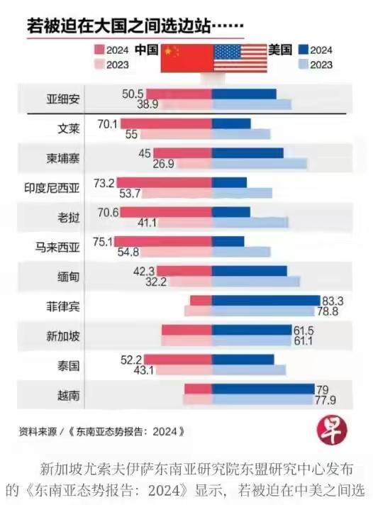 东南亚各国如果选边站队中美，会怎么选？菲律宾的数据我能理解，但是越南的数据让我很