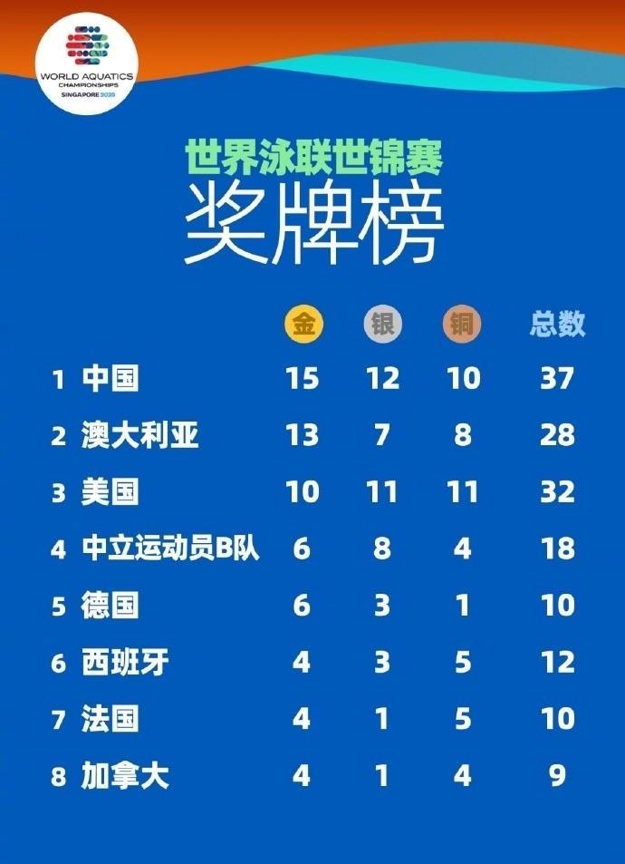 美国这次彻底没有借口把自己排在第一了，无论怎么使用春秋笔法其最好成绩都只能排在第