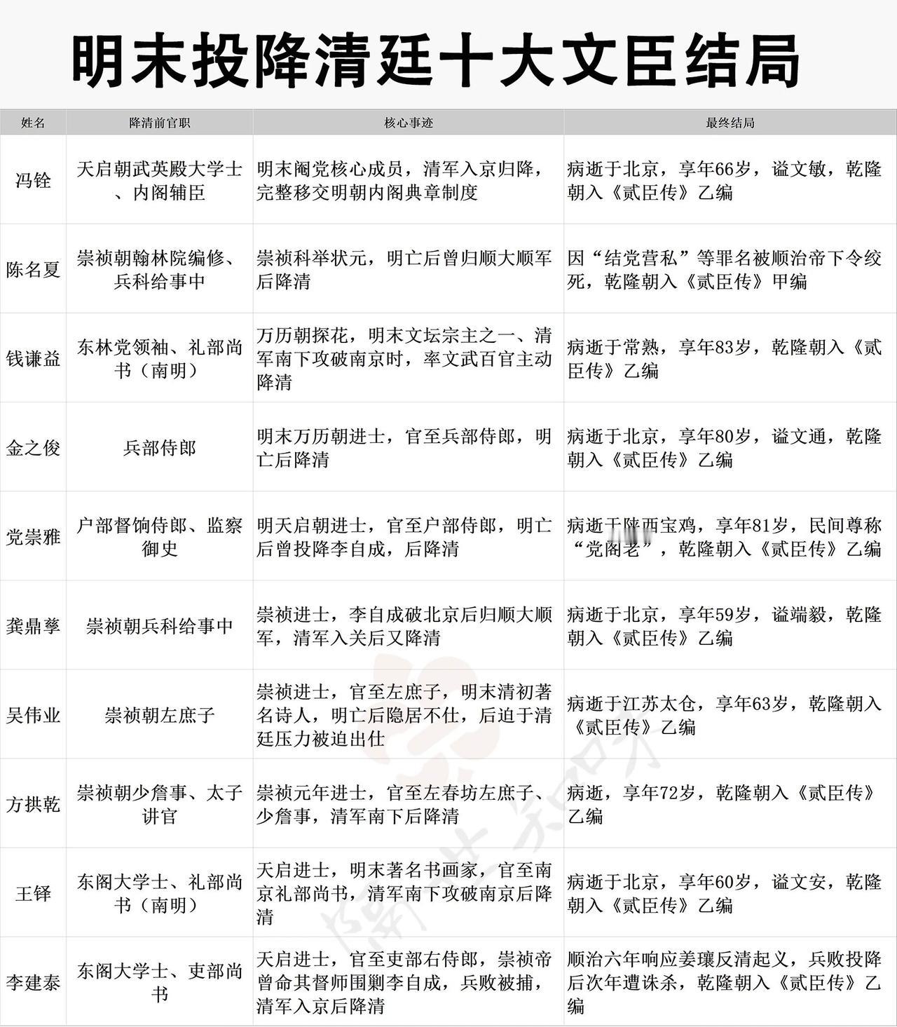 明末清初，不少文官选择投降，这背后原因复杂。像洪承畴，本是明朝大将，松山之战被俘