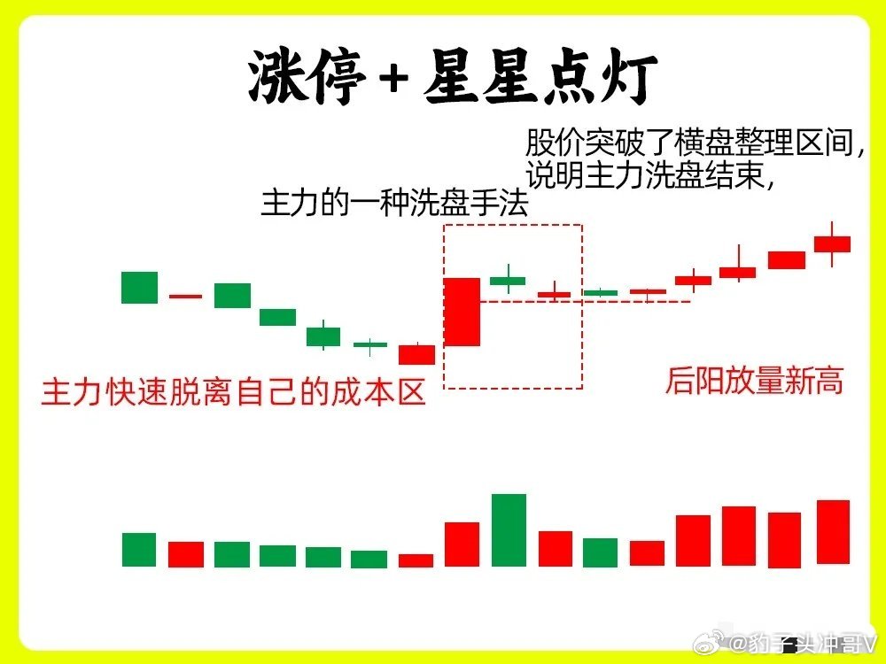 市场流传这一句话，炒股不看十字星，再炒十年也枉然。十字星代表着市场处于一个平衡，