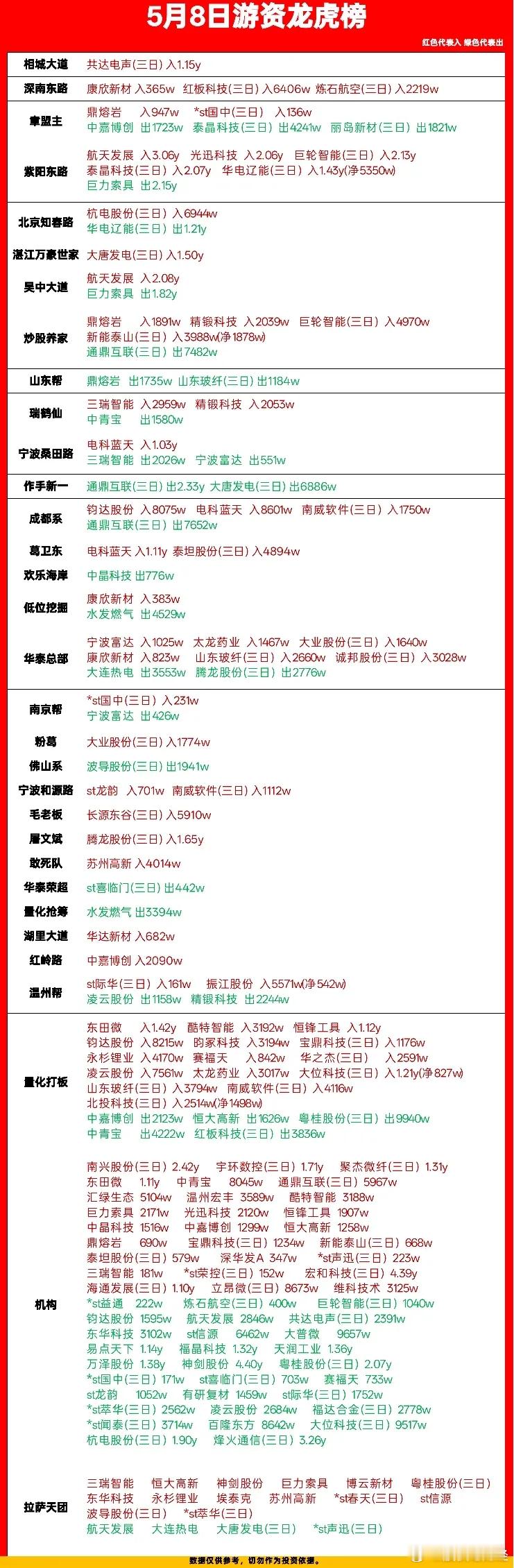 5月8日游资龙虎榜数据