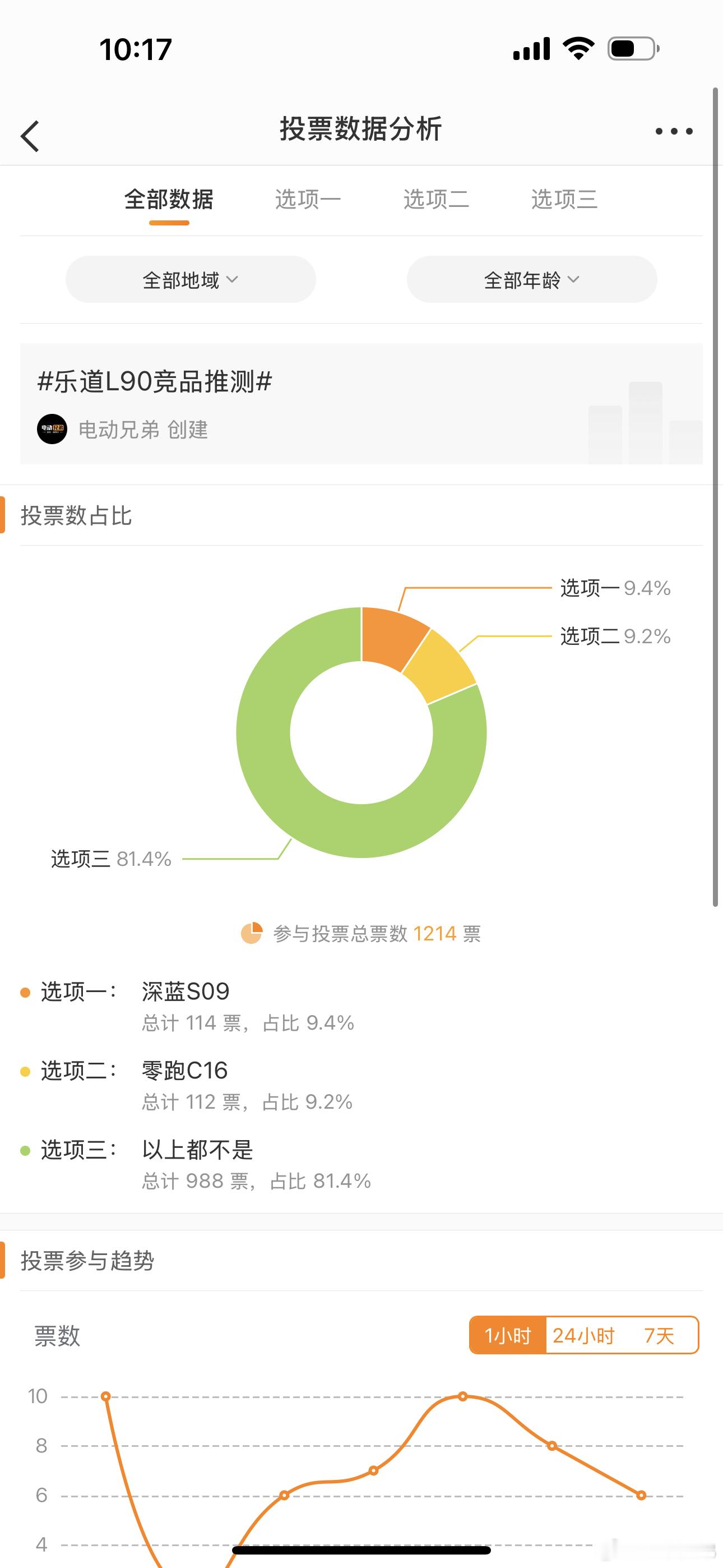 昨天发了个投票可太有意思了[doge]明白人不少啊​​​