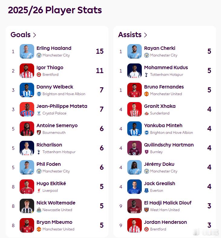 曼城联赛才踢了15轮，现在判断冠军归属还早。但是当我们看到目前英超射手榜第一和