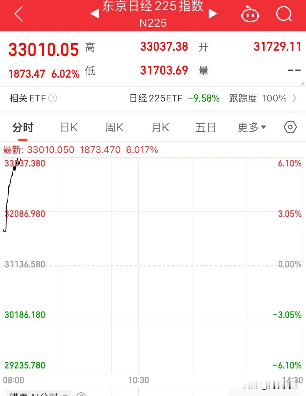 一天要收复？日经225指数大涨6%，日经225指数期货大涨7%周二日经225