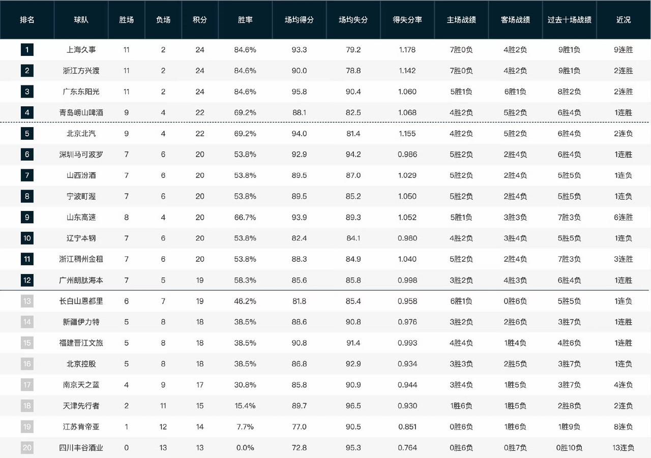 CBA最新排名：辽宁挺住，排名第10，赵继伟体测已过关，马上就能救场。北京北汽