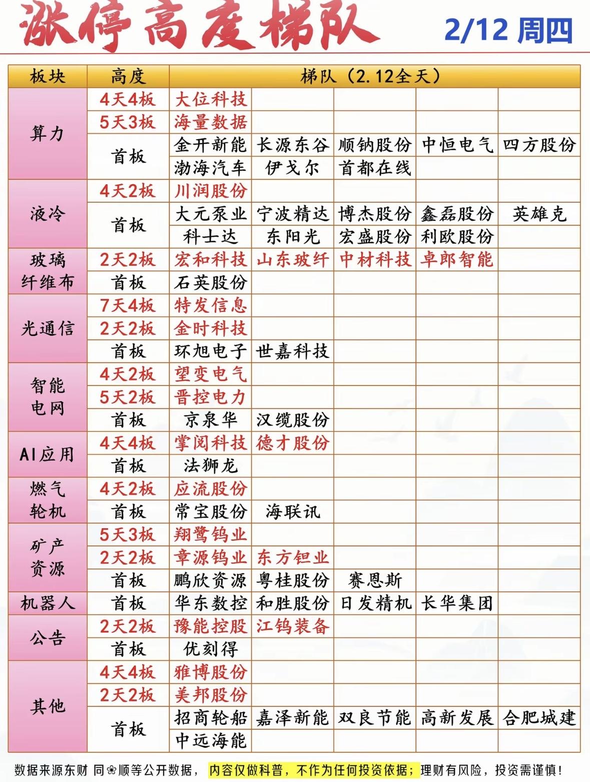 2/12周四大事件，板块高度榜揭晓！科技股领涨，算力、光通信活跃；资源、机