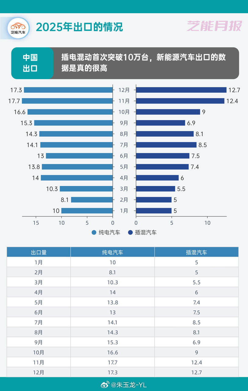 奇瑞12月整车出口14.4万辆，同比增长46.9% 比亚迪出口13.