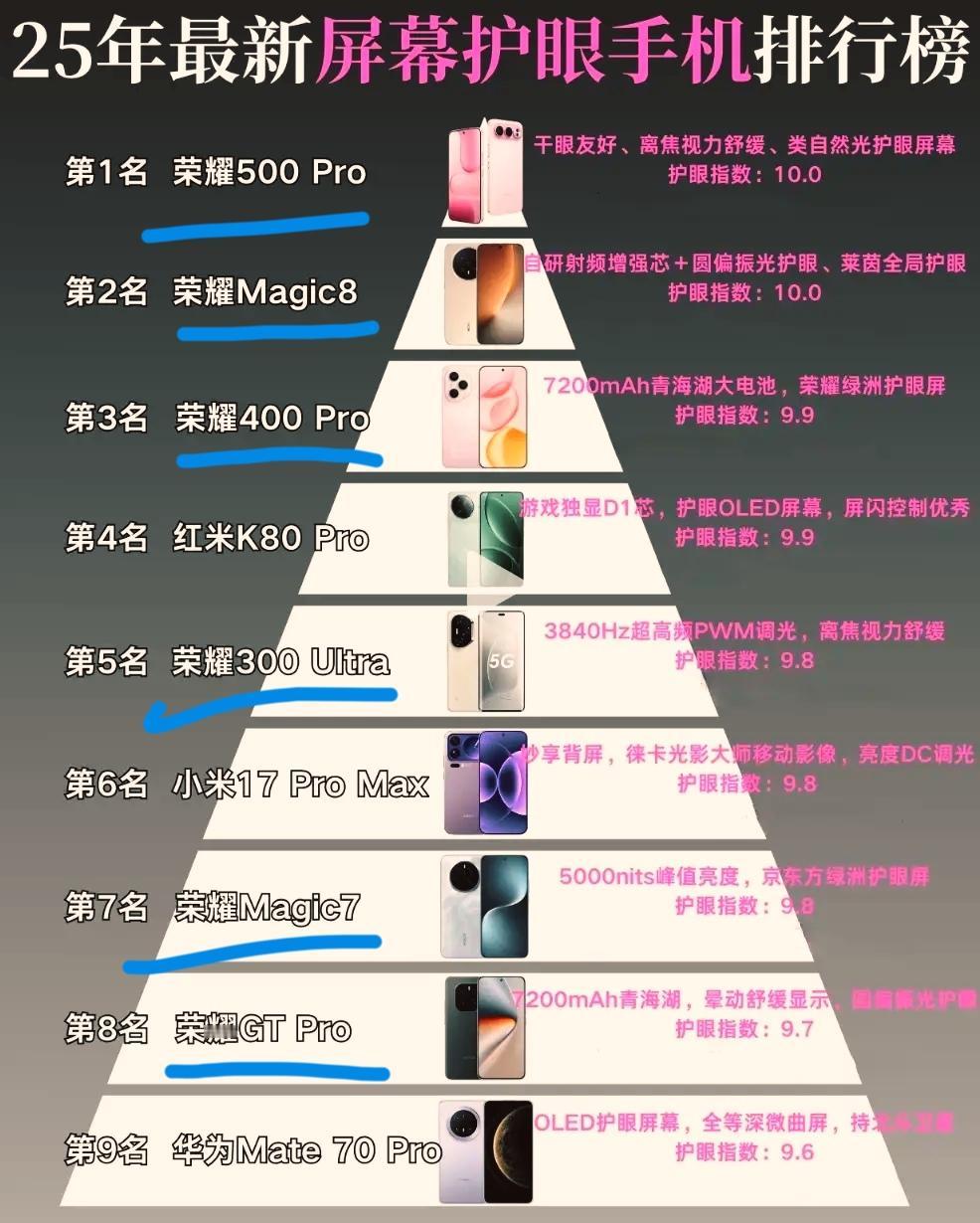 高下立判！论手机屏幕护眼荣耀还真不带怕谁的，凭借着自家的绿洲护眼屏技术，还掀起了