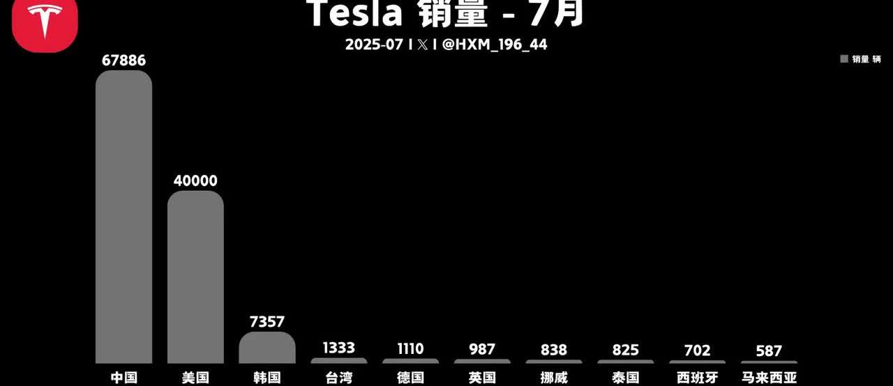 全世界人民都在加价抢比亚迪，唯有中国人还在加价买特斯拉，国人虚荣心何时休。放在五