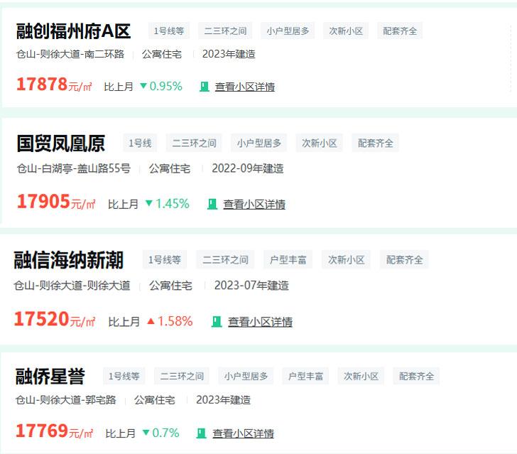 下跌37%！曾经福州热销的四大金刚楼盘，现在如何？[狗头]不知道大家是否还记