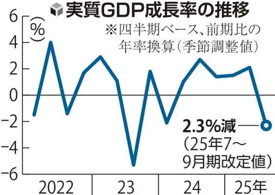 12月8日，日本内阁府公布了2025年7~9月第三季度的GDP修订值，同比下降0