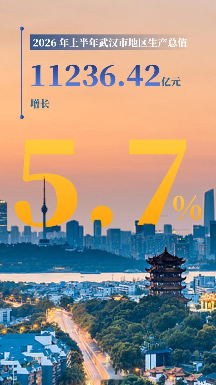 【武汉2026年上半年GDP公布】7月23日，武汉市统计局、国家统计局武汉调查队